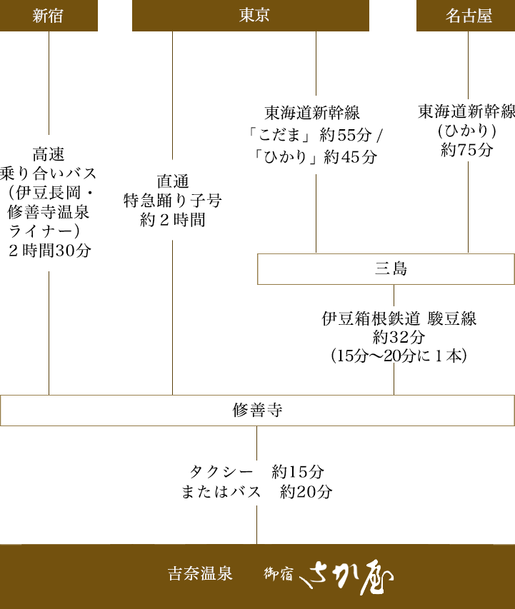 公共交通機関でお越しの場合